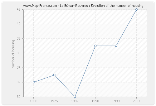Le Bû-sur-Rouvres : Evolution of the number of housing